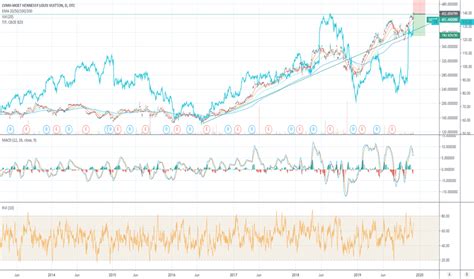 Lvmh Moet Hennessy Louis Vuitton Market Cap Trends .